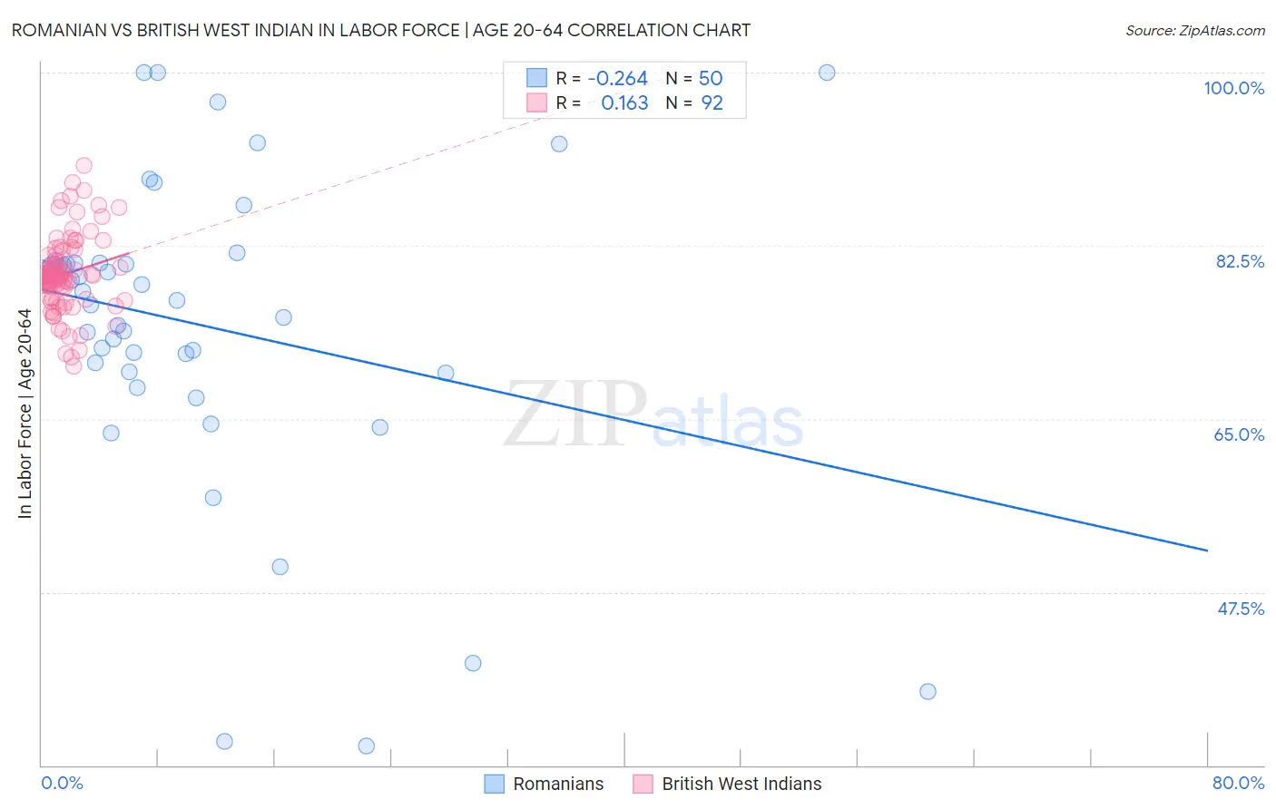 Romanian vs British West Indian In Labor Force | Age 20-64