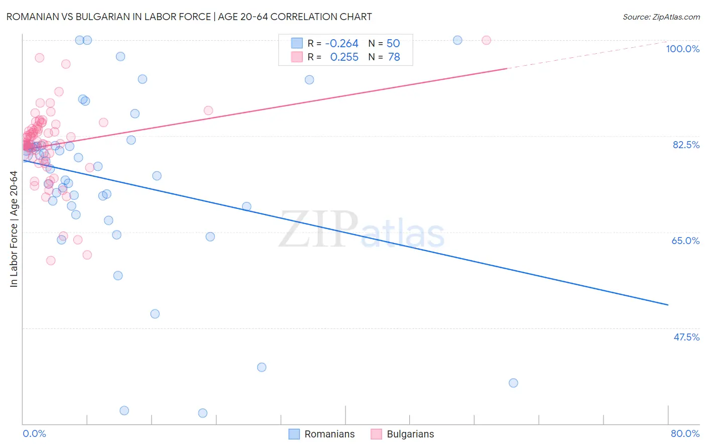 Romanian vs Bulgarian In Labor Force | Age 20-64