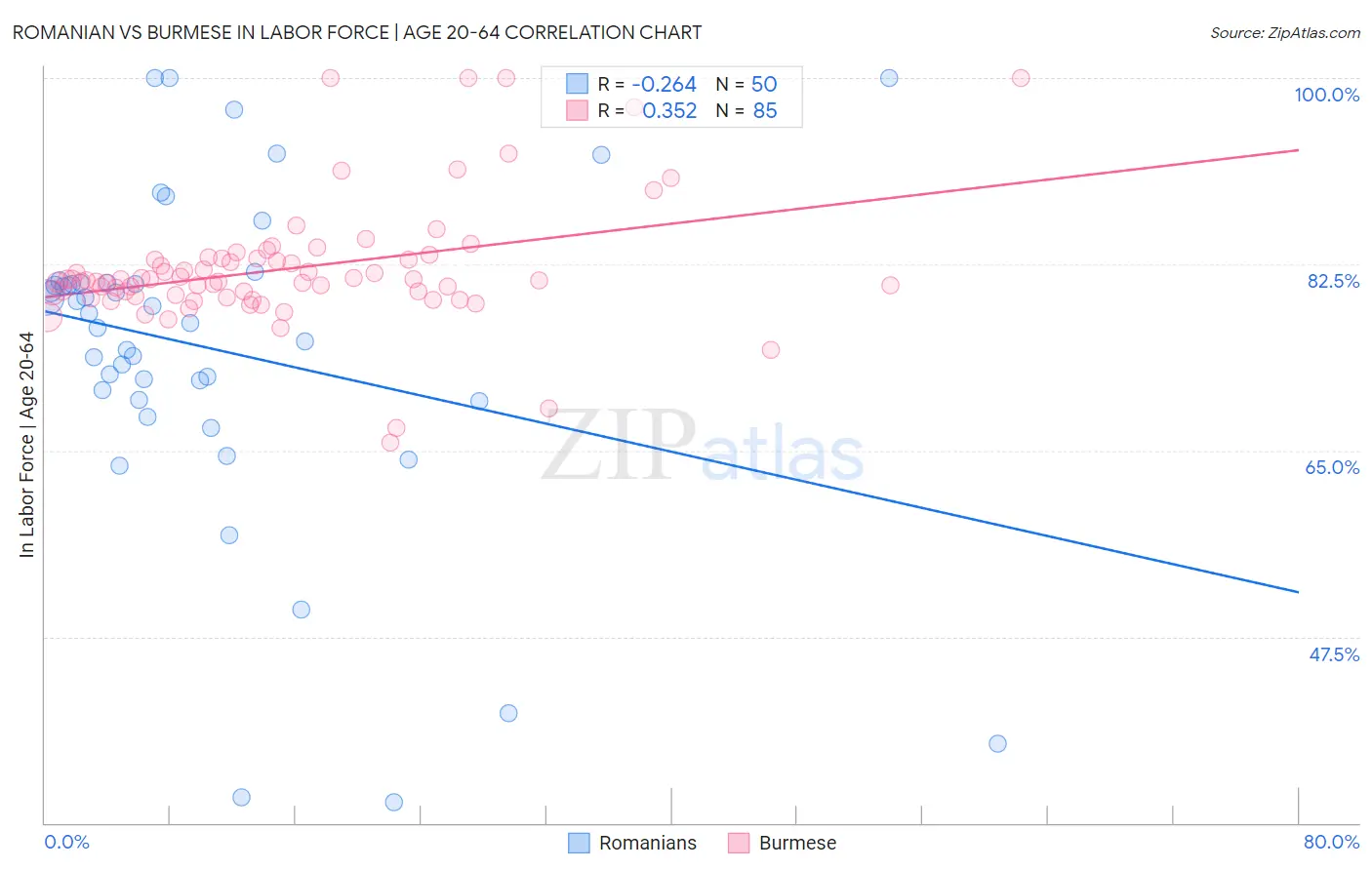 Romanian vs Burmese In Labor Force | Age 20-64