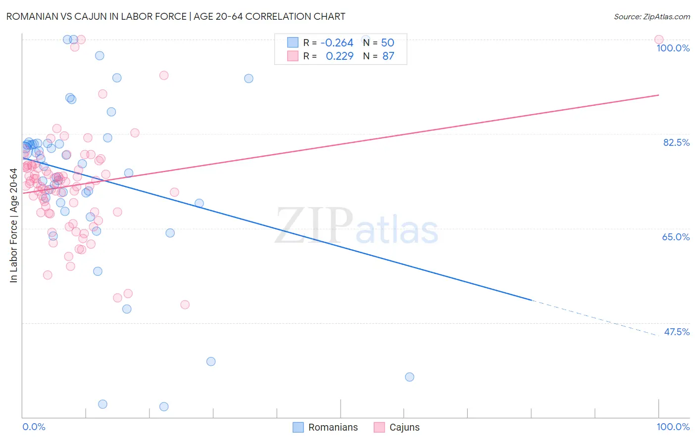 Romanian vs Cajun In Labor Force | Age 20-64