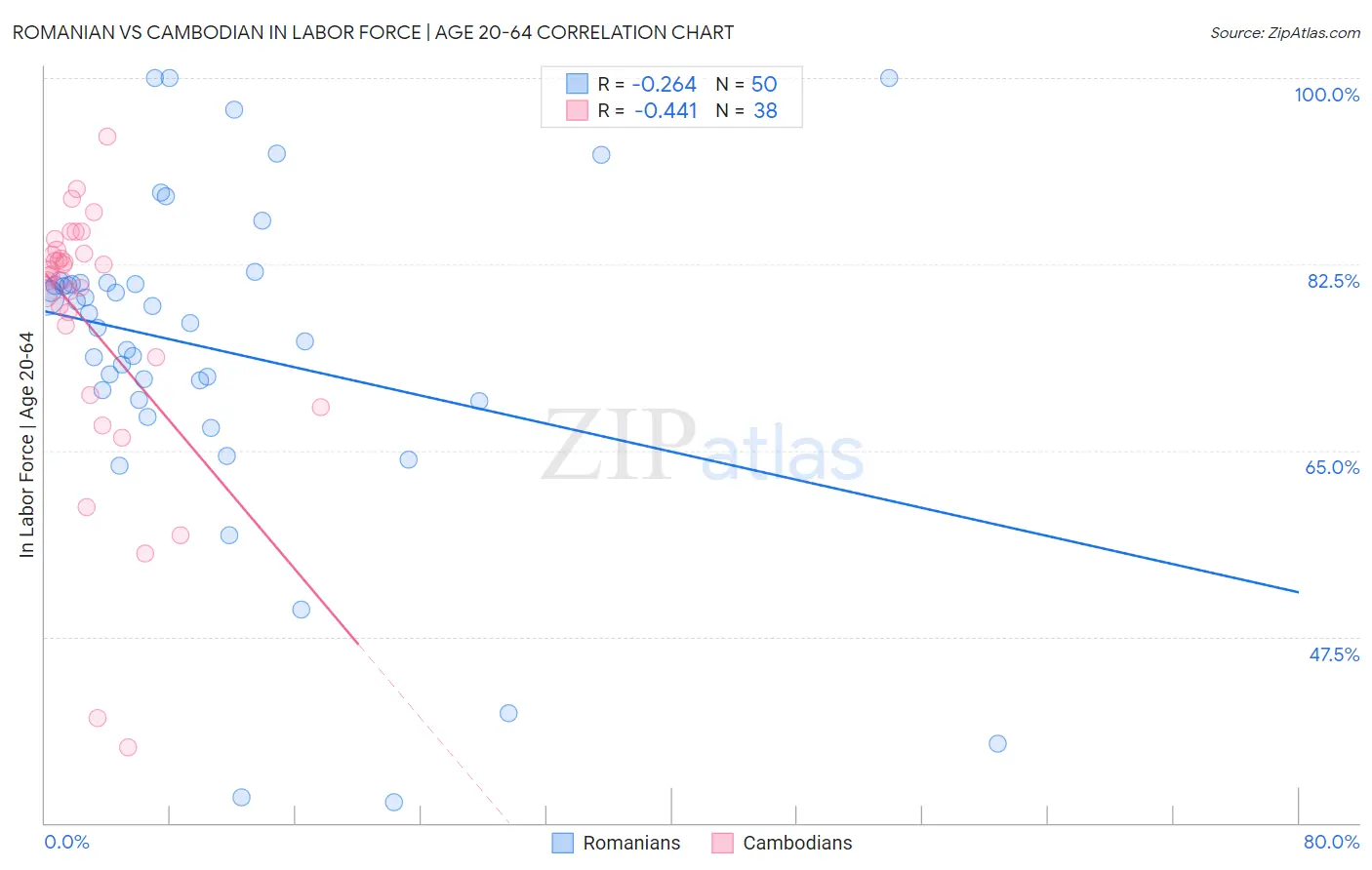 Romanian vs Cambodian In Labor Force | Age 20-64