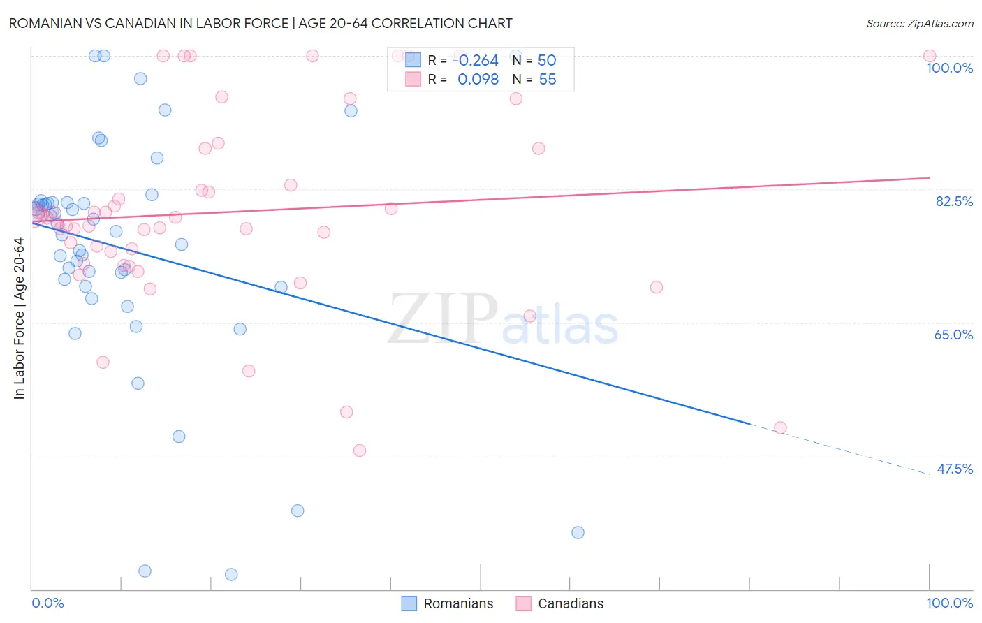 Romanian vs Canadian In Labor Force | Age 20-64