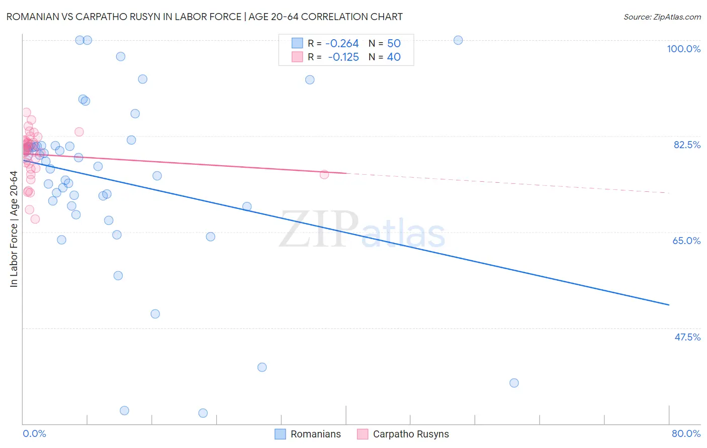 Romanian vs Carpatho Rusyn In Labor Force | Age 20-64
