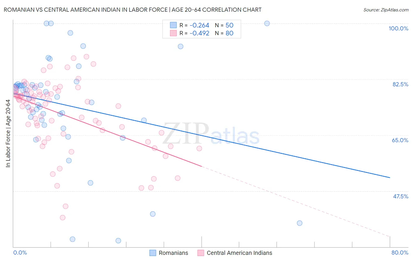 Romanian vs Central American Indian In Labor Force | Age 20-64