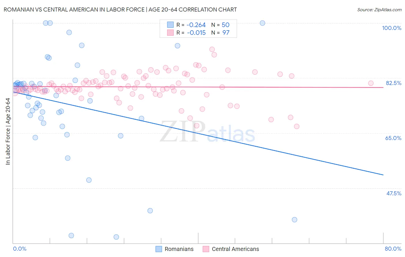 Romanian vs Central American In Labor Force | Age 20-64