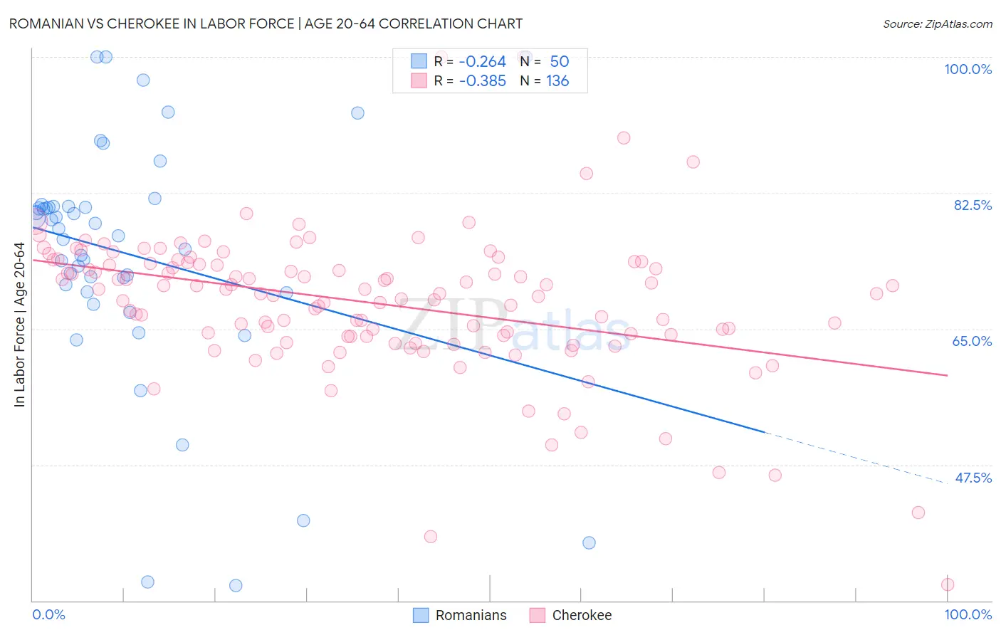 Romanian vs Cherokee In Labor Force | Age 20-64