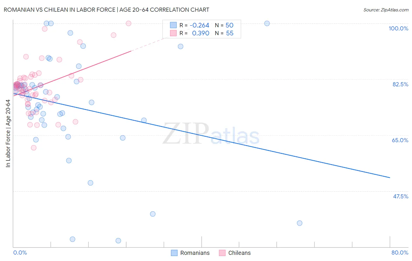 Romanian vs Chilean In Labor Force | Age 20-64
