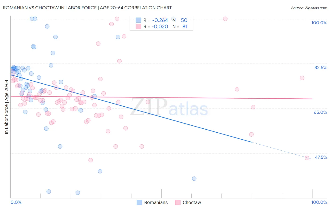 Romanian vs Choctaw In Labor Force | Age 20-64