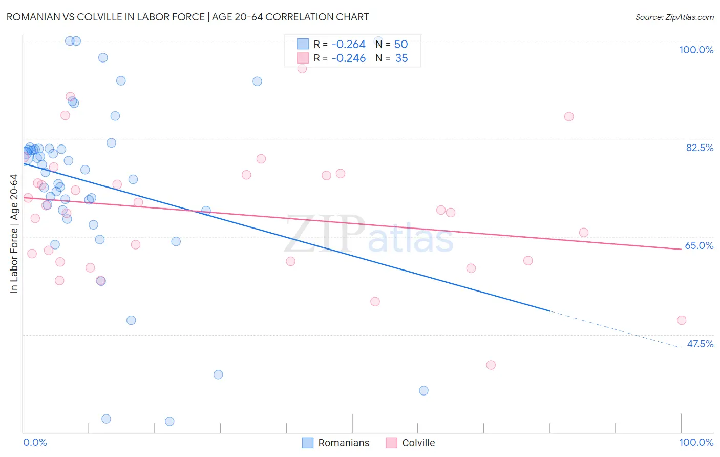 Romanian vs Colville In Labor Force | Age 20-64