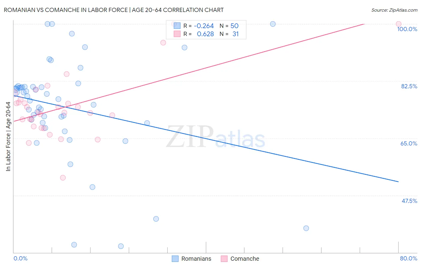 Romanian vs Comanche In Labor Force | Age 20-64