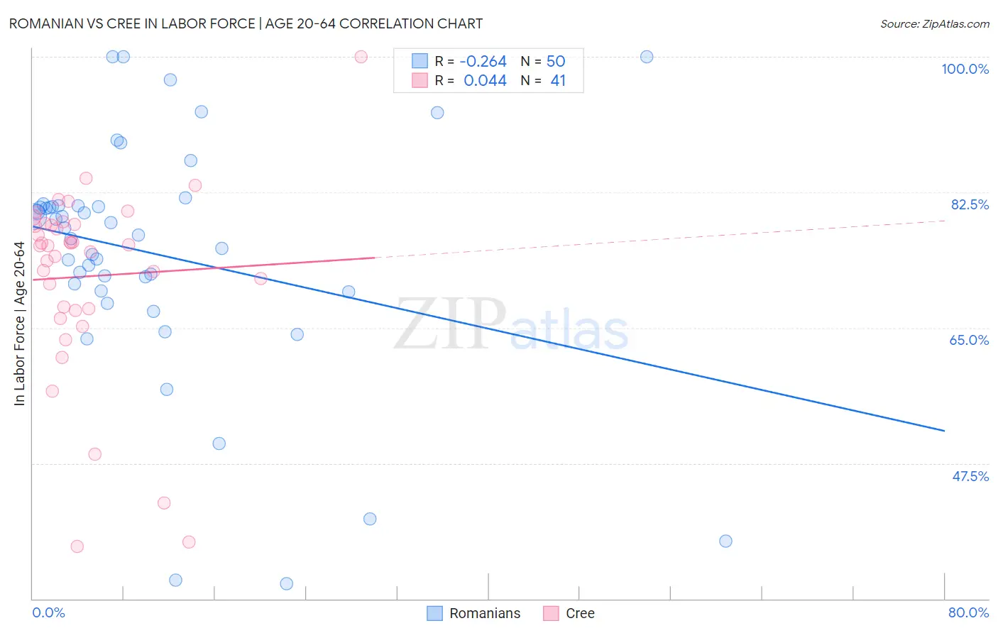 Romanian vs Cree In Labor Force | Age 20-64