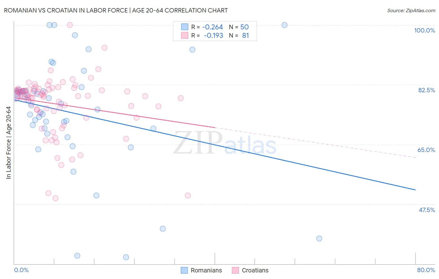 Romanian vs Croatian In Labor Force | Age 20-64