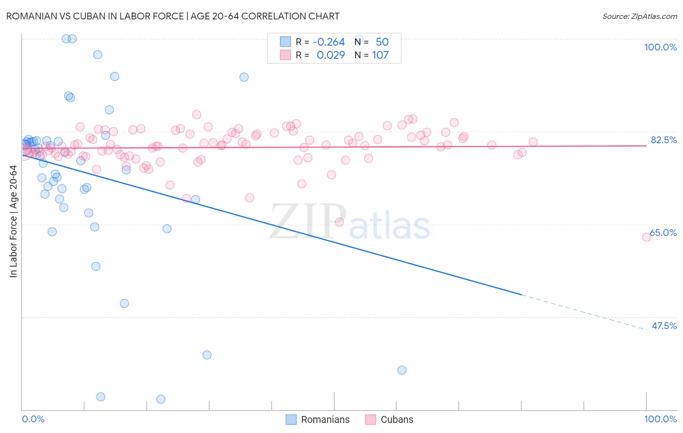 Romanian vs Cuban In Labor Force | Age 20-64