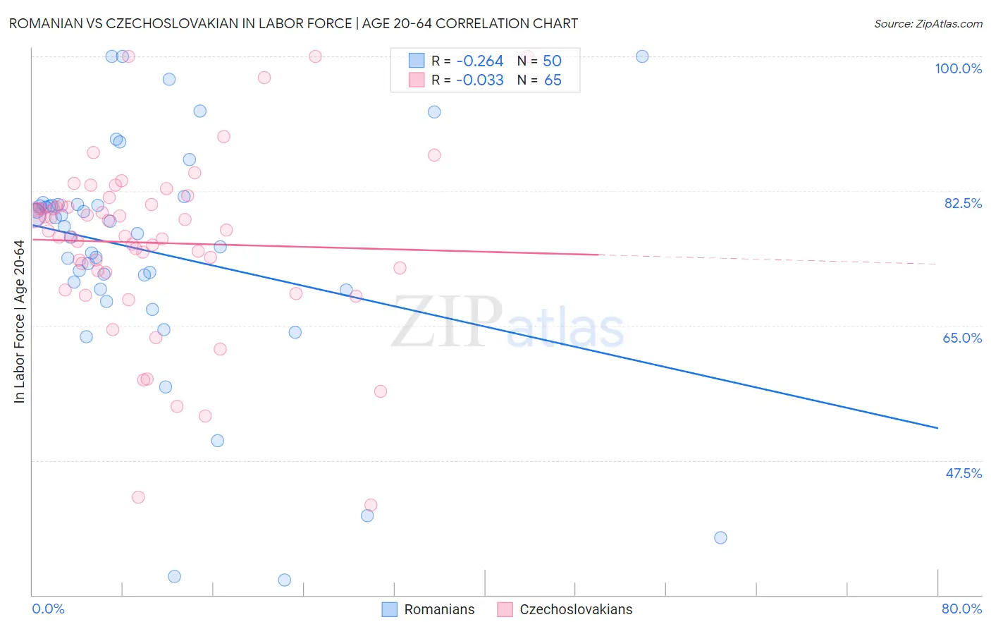 Romanian vs Czechoslovakian In Labor Force | Age 20-64