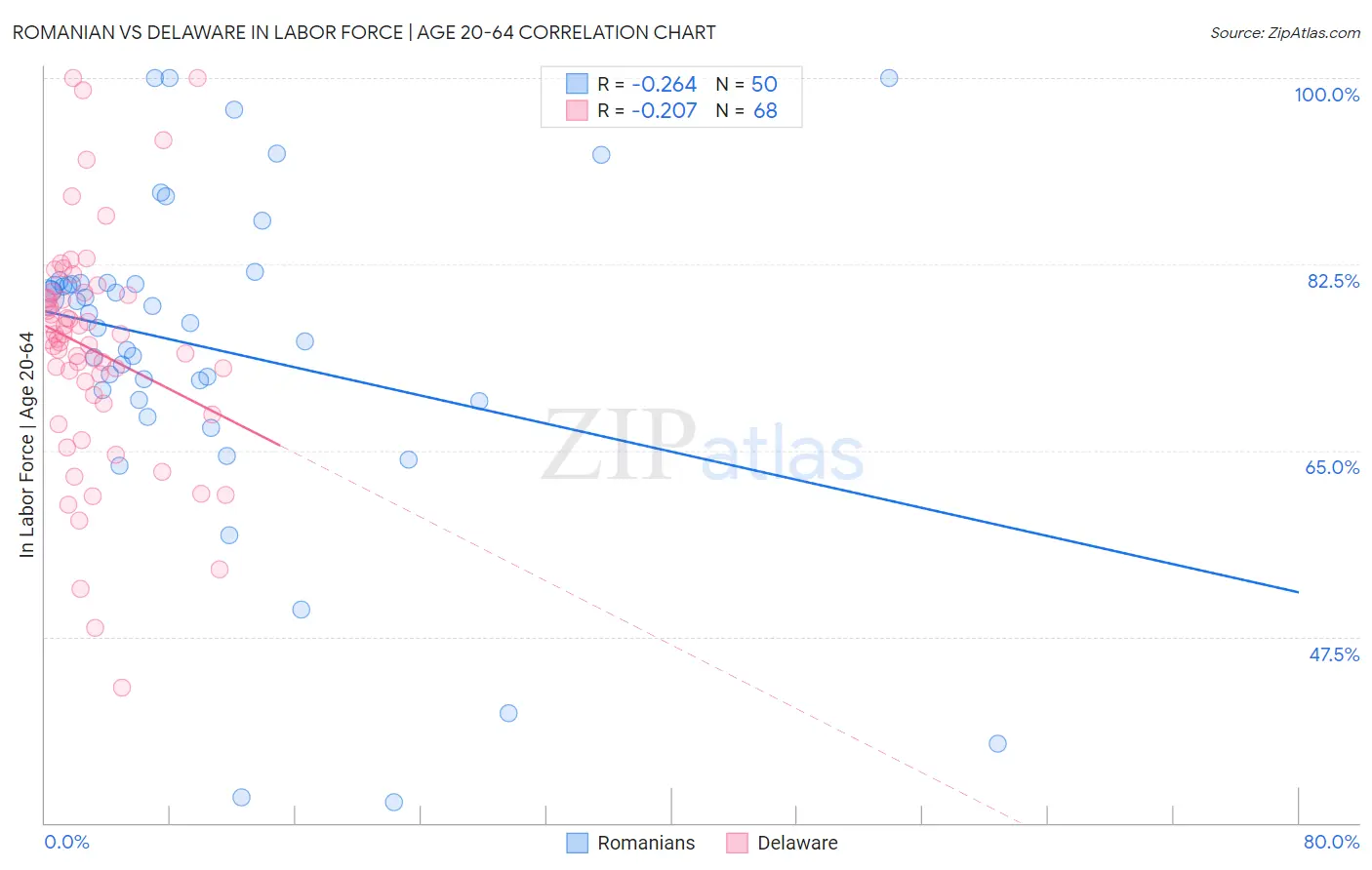 Romanian vs Delaware In Labor Force | Age 20-64