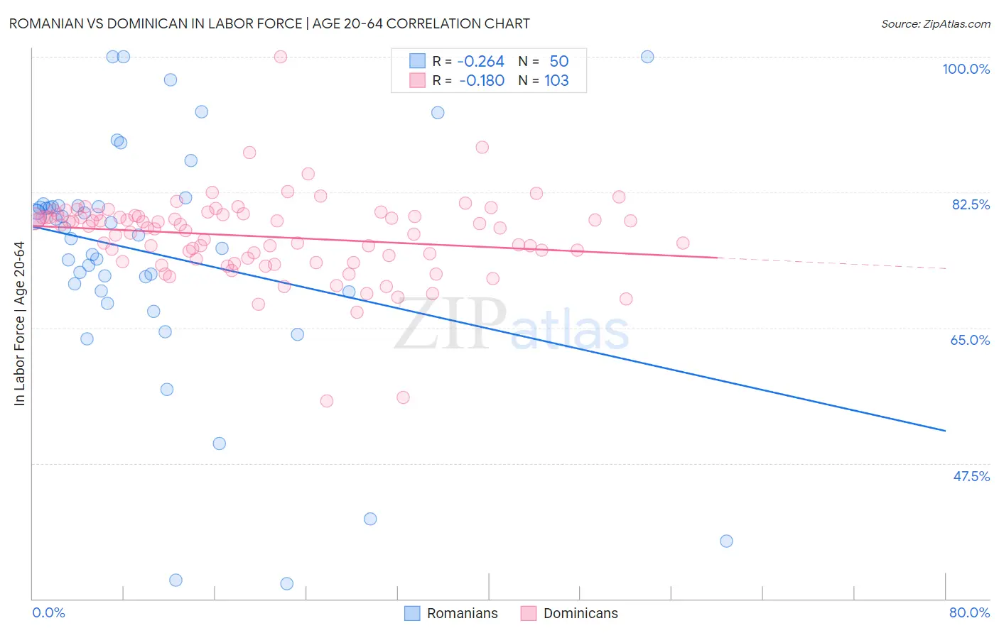 Romanian vs Dominican In Labor Force | Age 20-64
