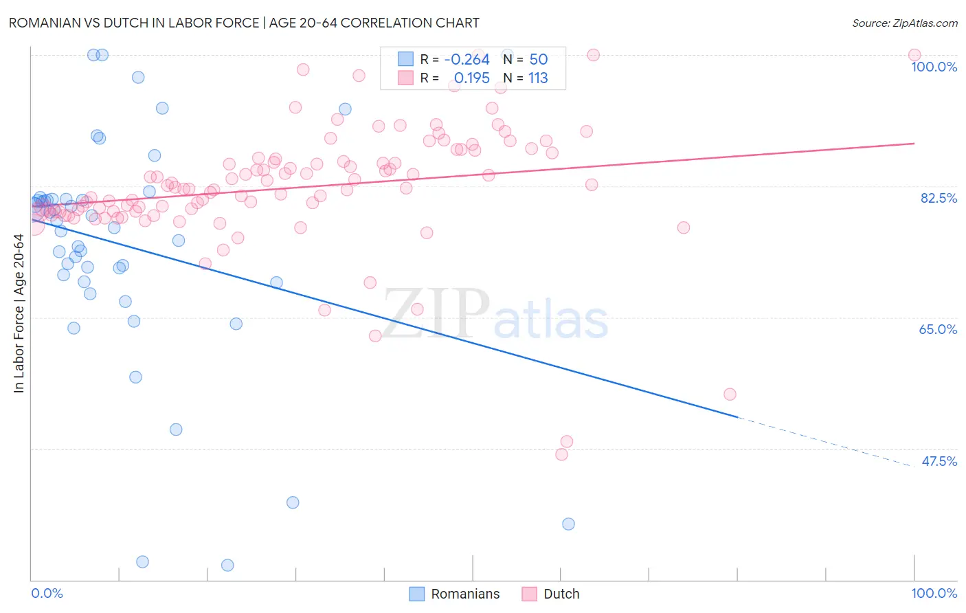 Romanian vs Dutch In Labor Force | Age 20-64