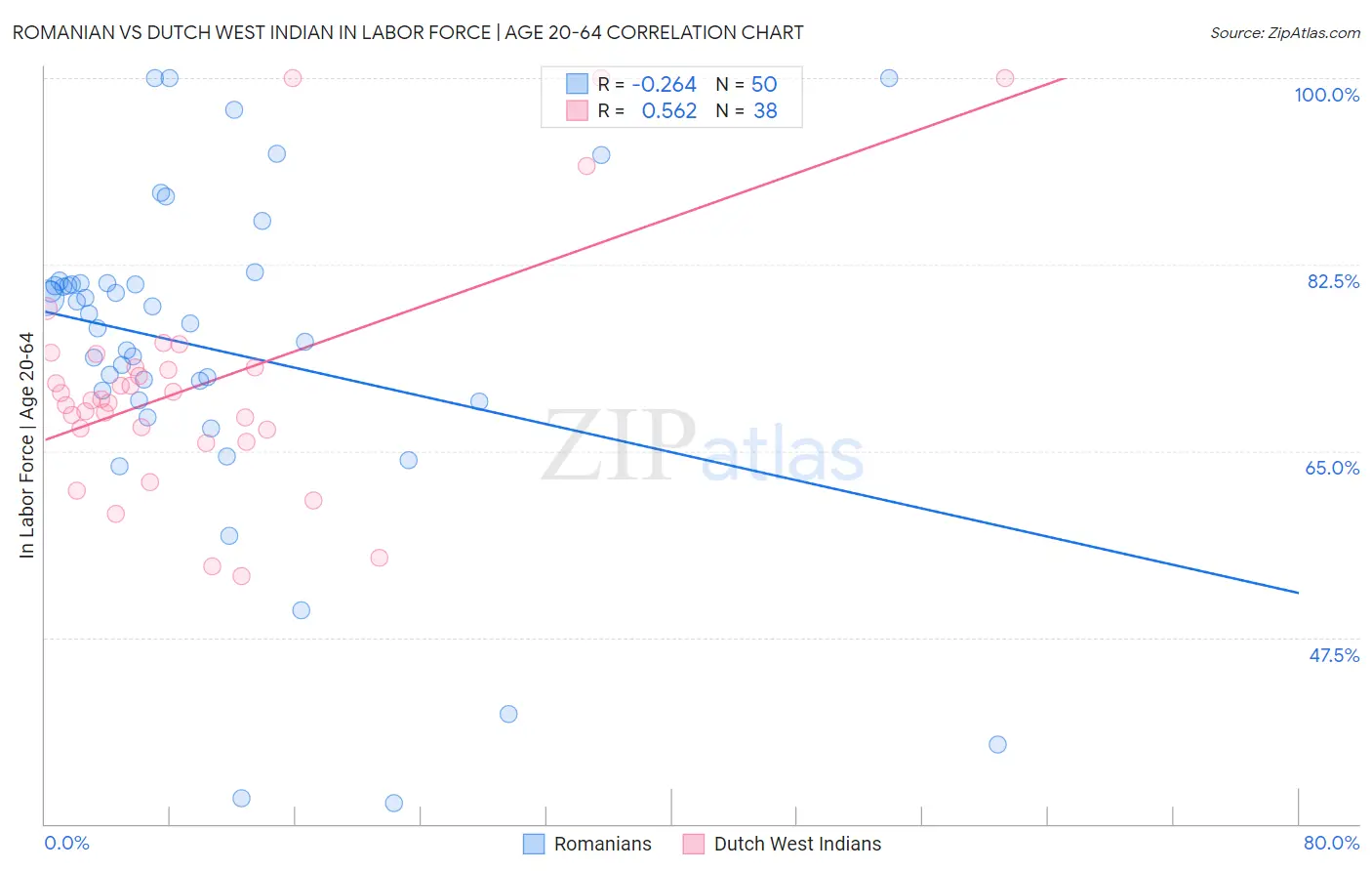 Romanian vs Dutch West Indian In Labor Force | Age 20-64