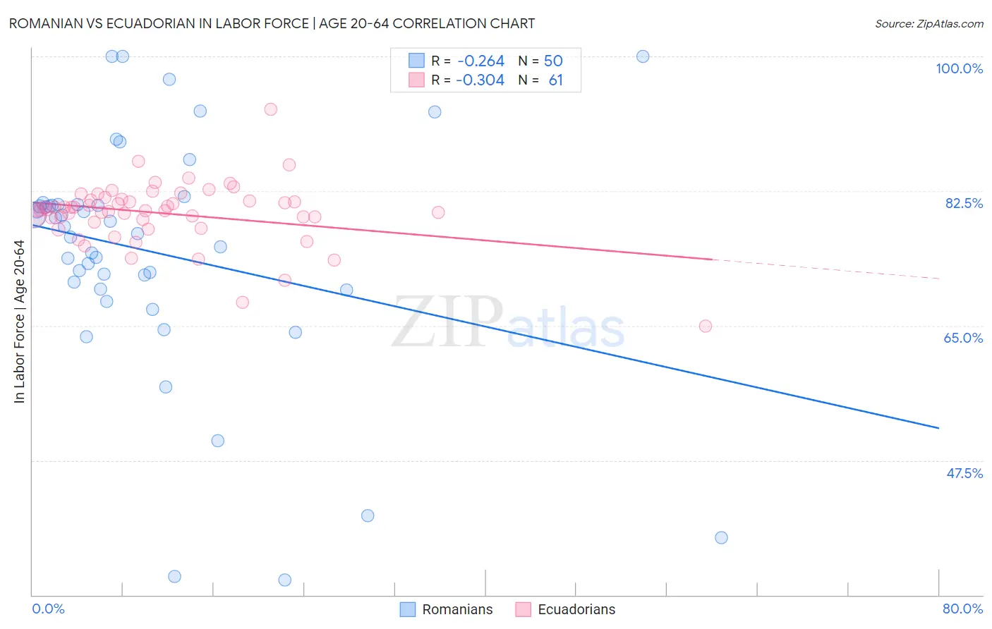 Romanian vs Ecuadorian In Labor Force | Age 20-64