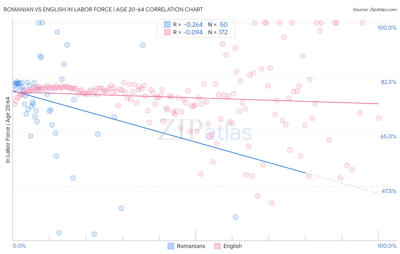 Romanian vs English In Labor Force | Age 20-64