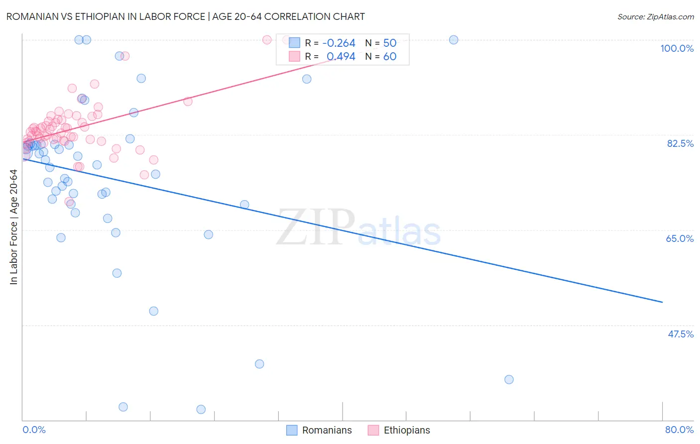 Romanian vs Ethiopian In Labor Force | Age 20-64
