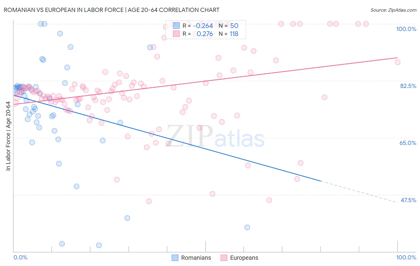 Romanian vs European In Labor Force | Age 20-64