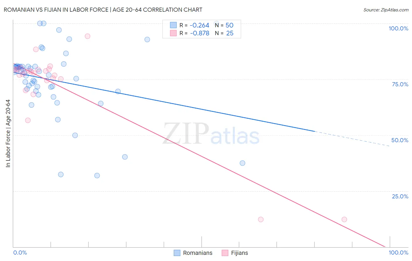 Romanian vs Fijian In Labor Force | Age 20-64