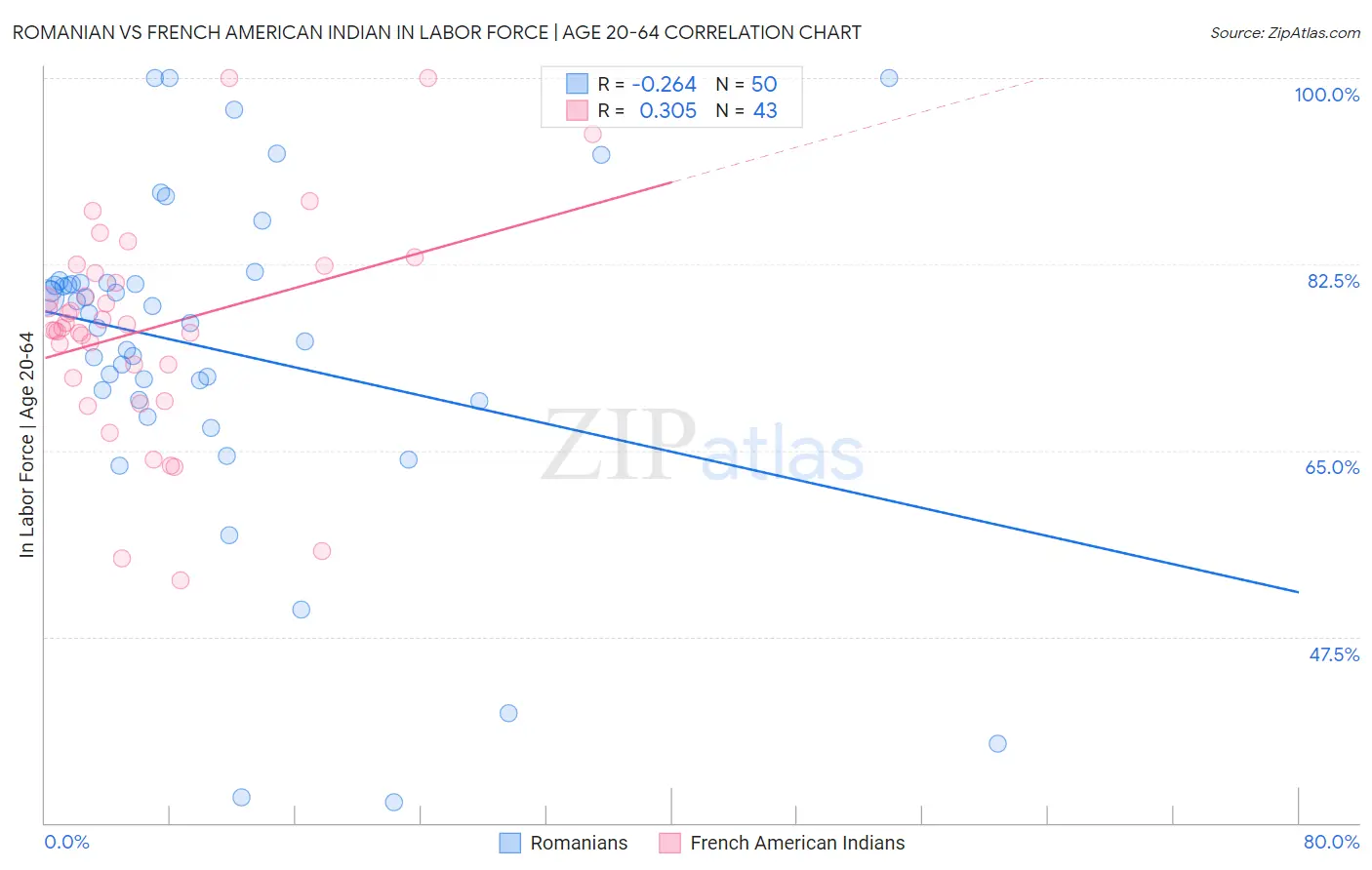 Romanian vs French American Indian In Labor Force | Age 20-64
