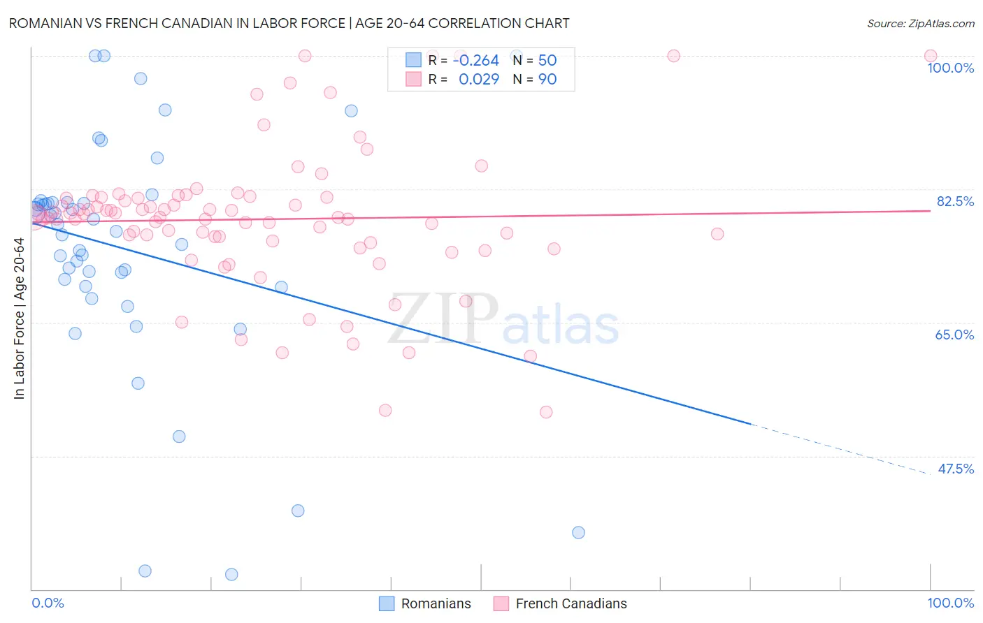 Romanian vs French Canadian In Labor Force | Age 20-64