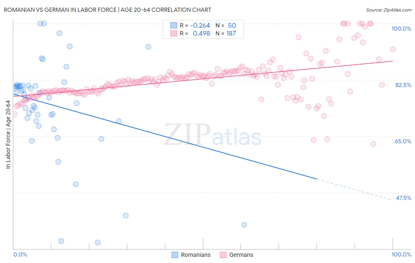 Romanian vs German In Labor Force | Age 20-64