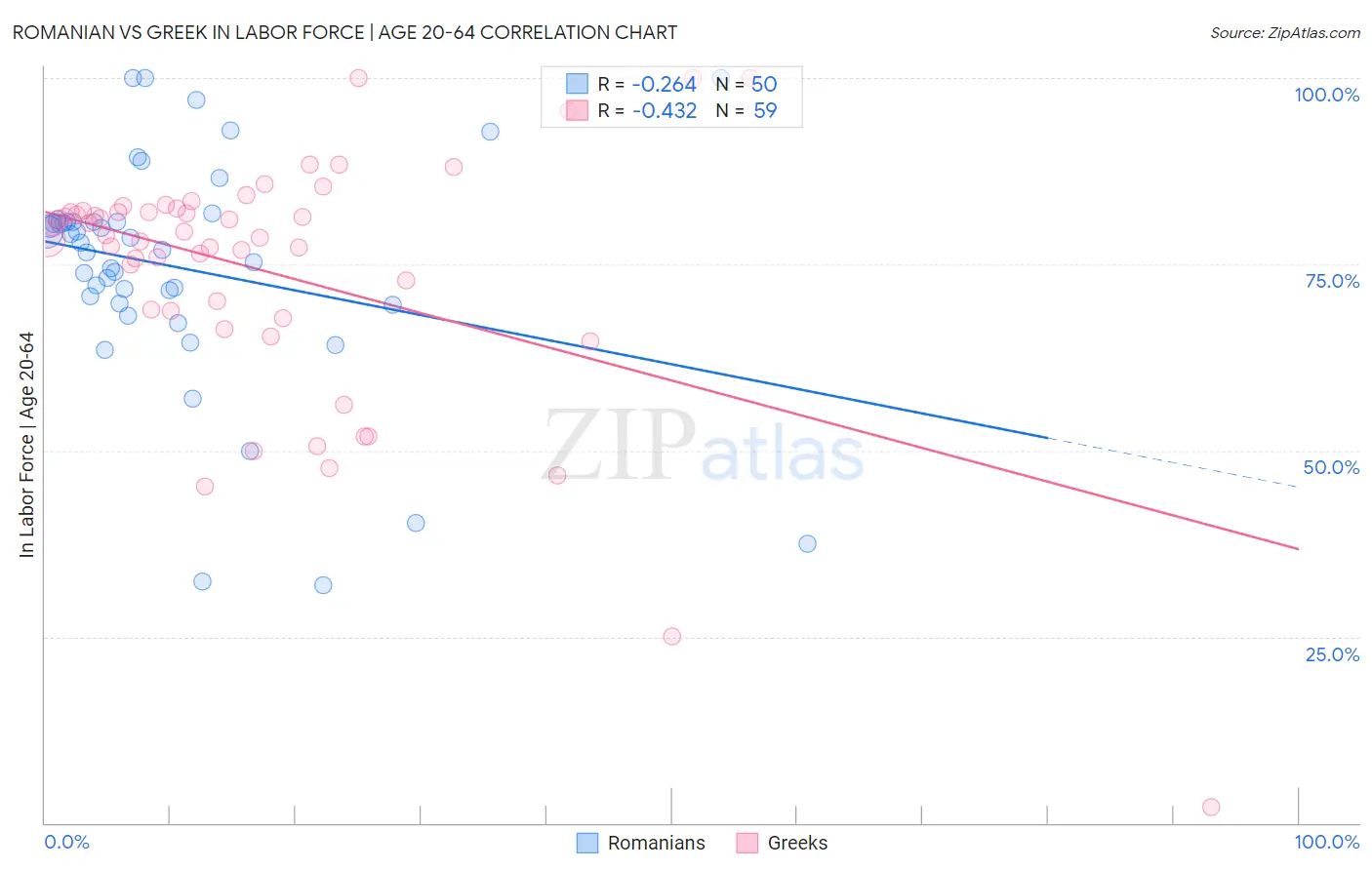 Romanian vs Greek In Labor Force | Age 20-64