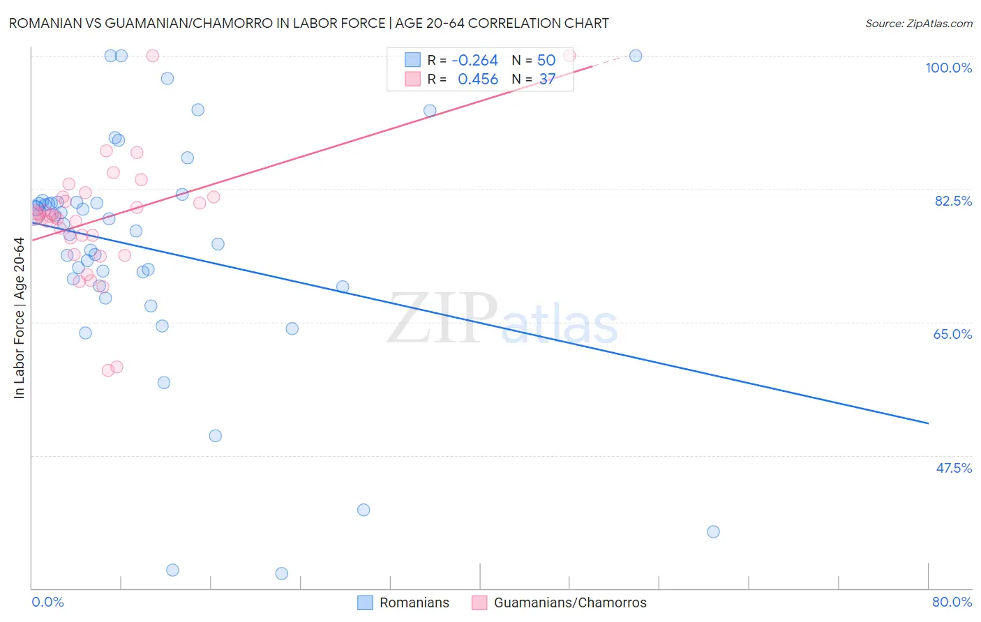 Romanian vs Guamanian/Chamorro In Labor Force | Age 20-64