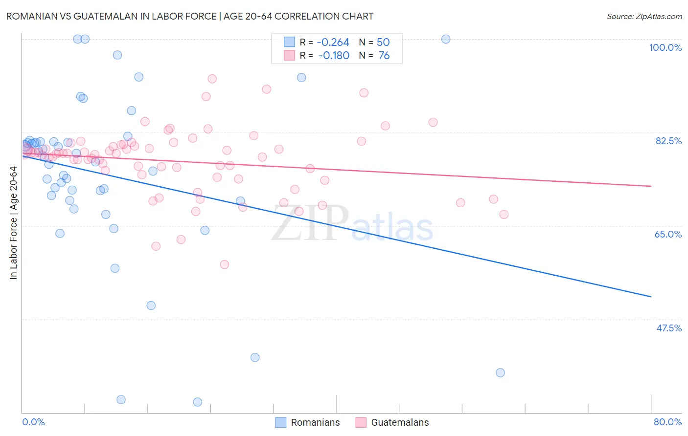 Romanian vs Guatemalan In Labor Force | Age 20-64