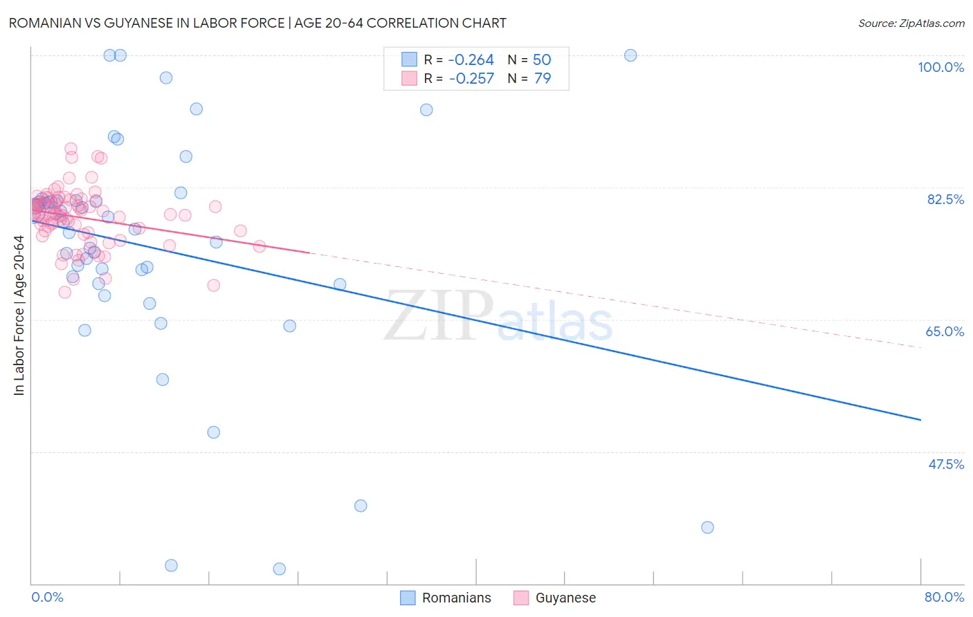 Romanian vs Guyanese In Labor Force | Age 20-64
