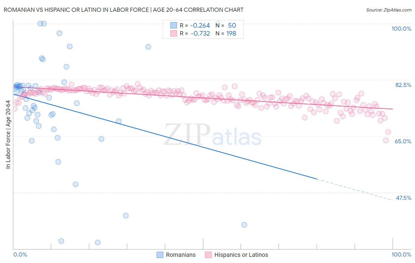 Romanian vs Hispanic or Latino In Labor Force | Age 20-64
