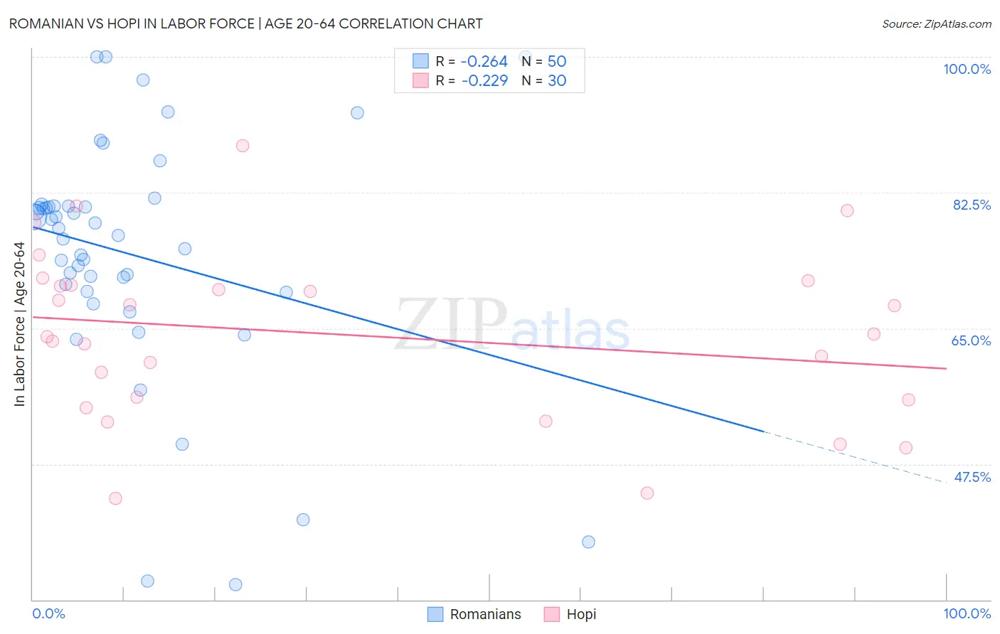 Romanian vs Hopi In Labor Force | Age 20-64