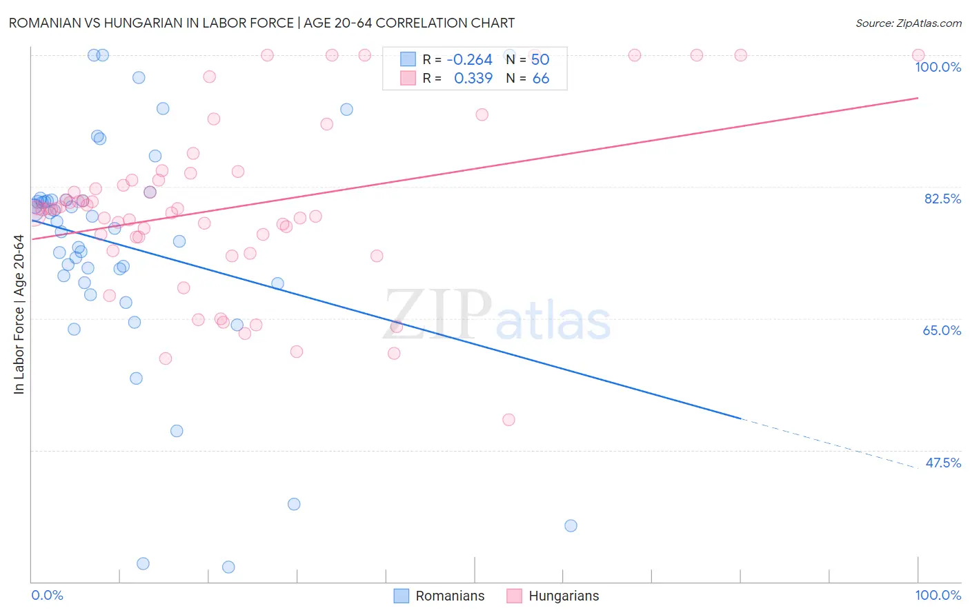 Romanian vs Hungarian In Labor Force | Age 20-64