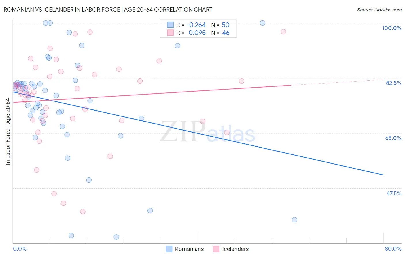 Romanian vs Icelander In Labor Force | Age 20-64