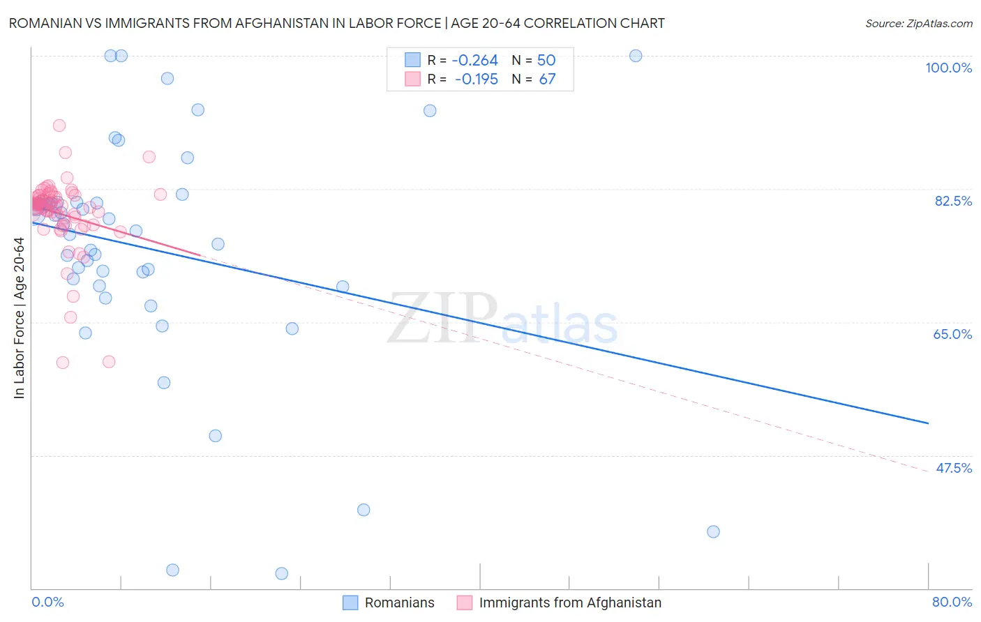 Romanian vs Immigrants from Afghanistan In Labor Force | Age 20-64