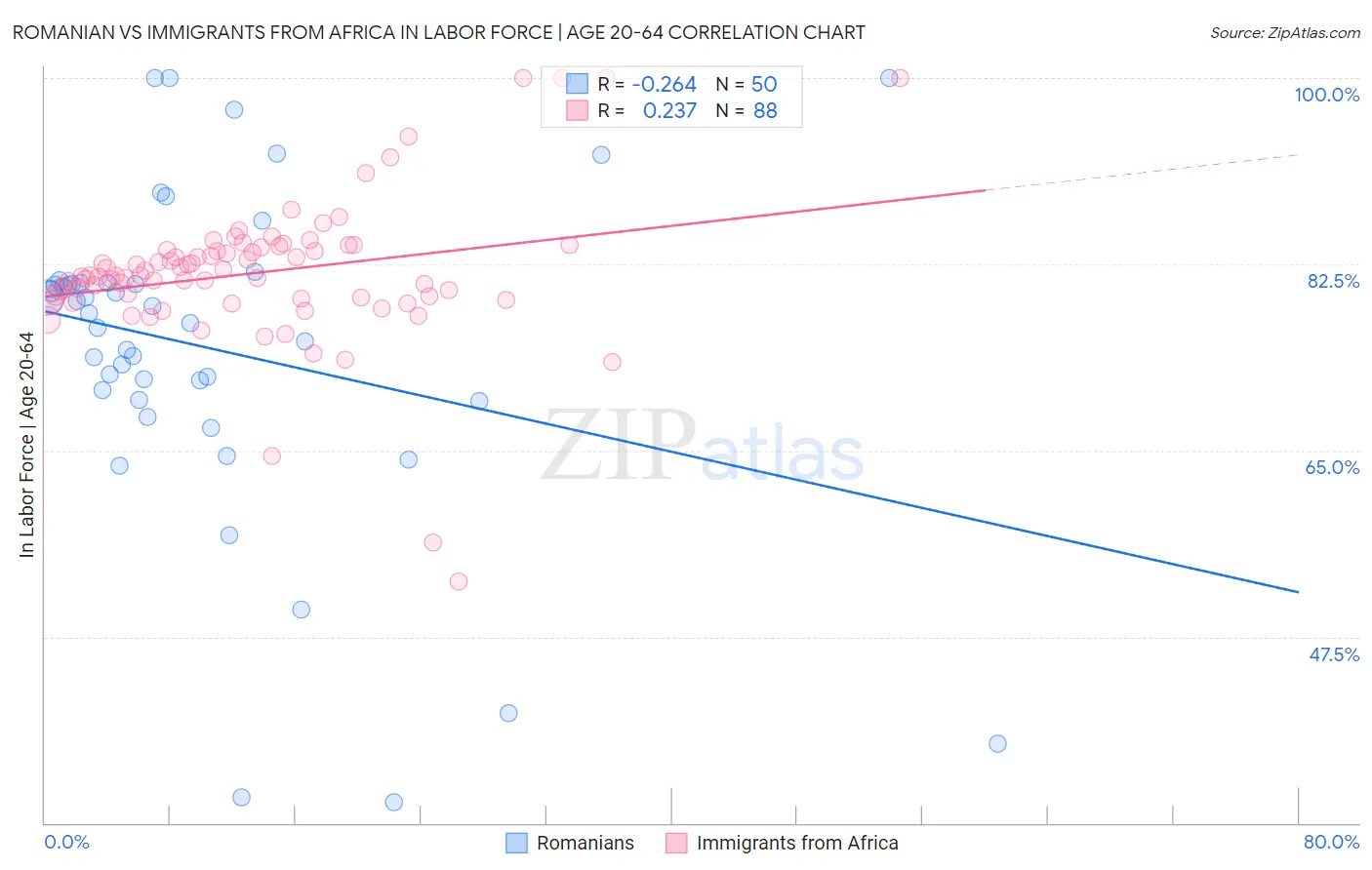 Romanian vs Immigrants from Africa In Labor Force | Age 20-64