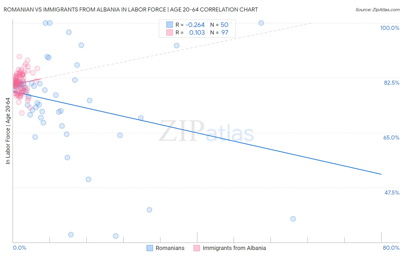 Romanian vs Immigrants from Albania In Labor Force | Age 20-64