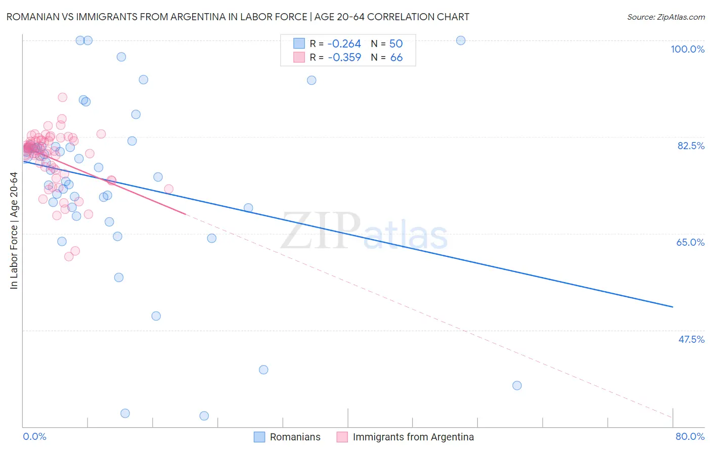 Romanian vs Immigrants from Argentina In Labor Force | Age 20-64