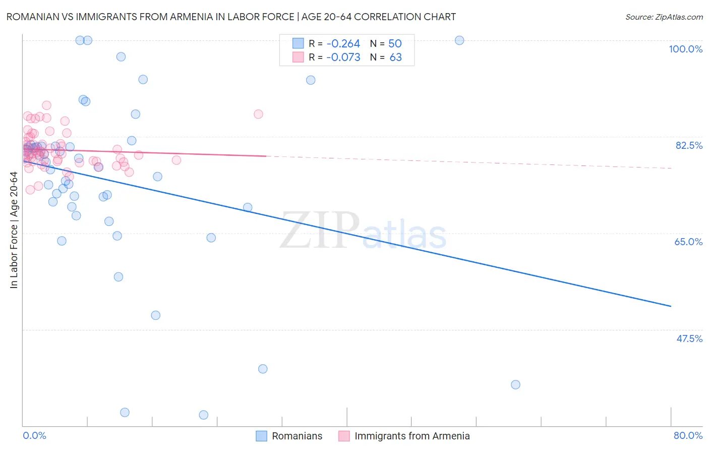 Romanian vs Immigrants from Armenia In Labor Force | Age 20-64