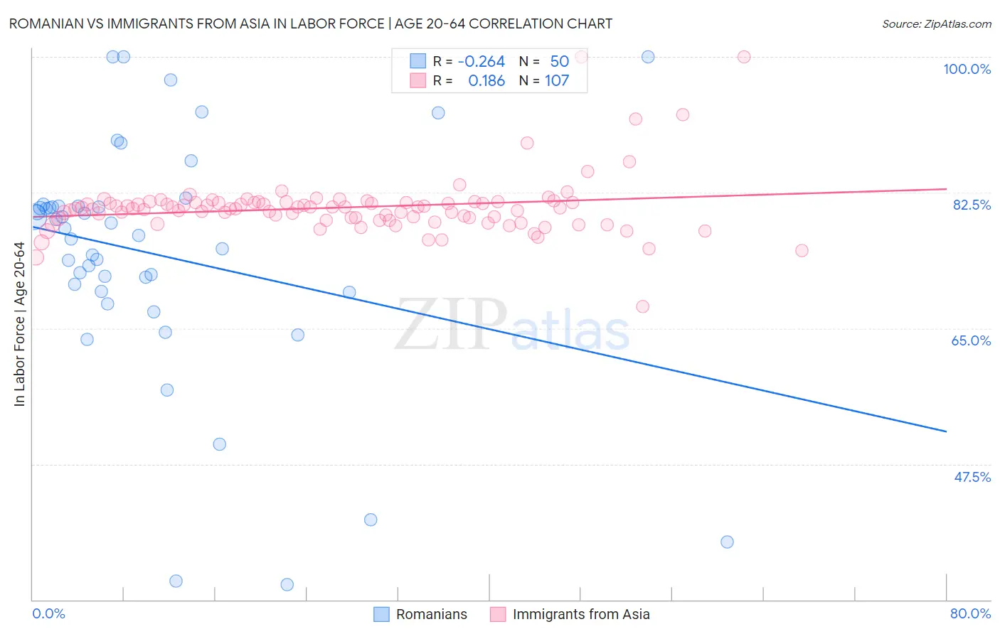 Romanian vs Immigrants from Asia In Labor Force | Age 20-64
