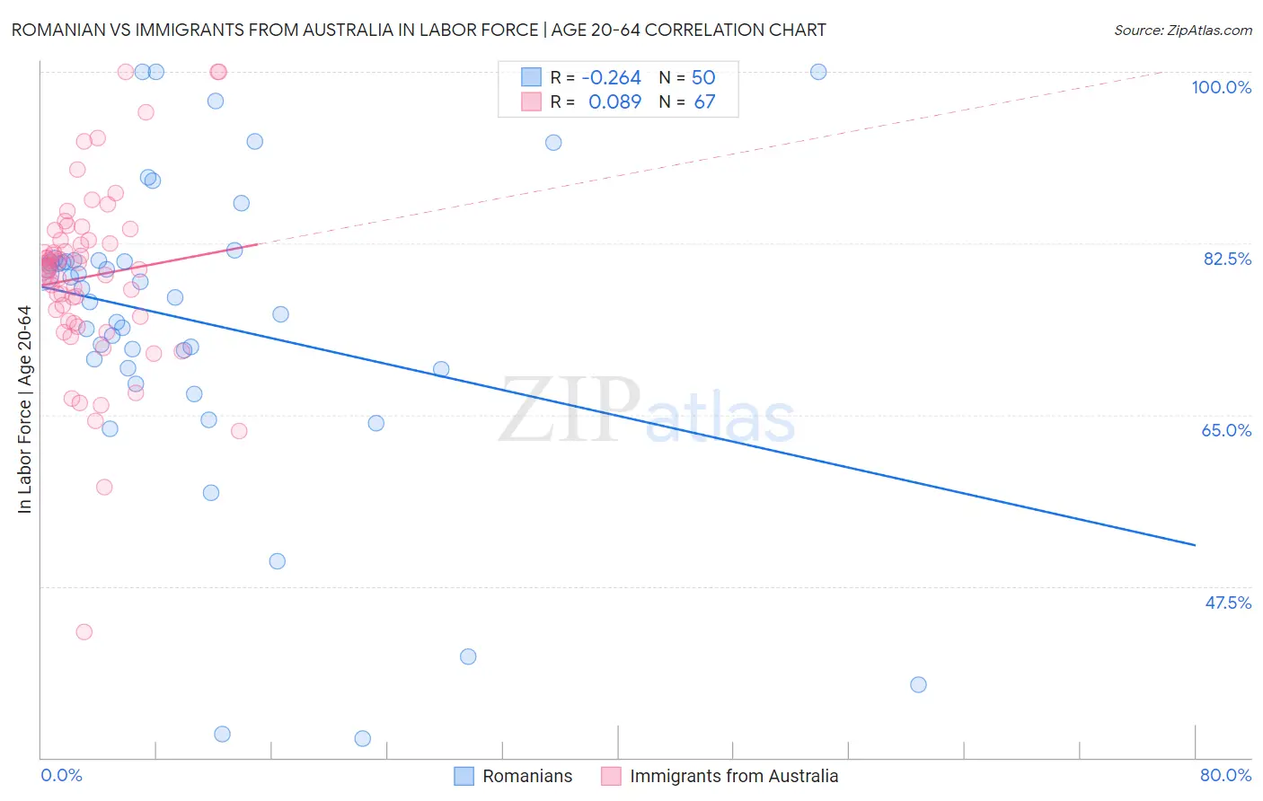 Romanian vs Immigrants from Australia In Labor Force | Age 20-64