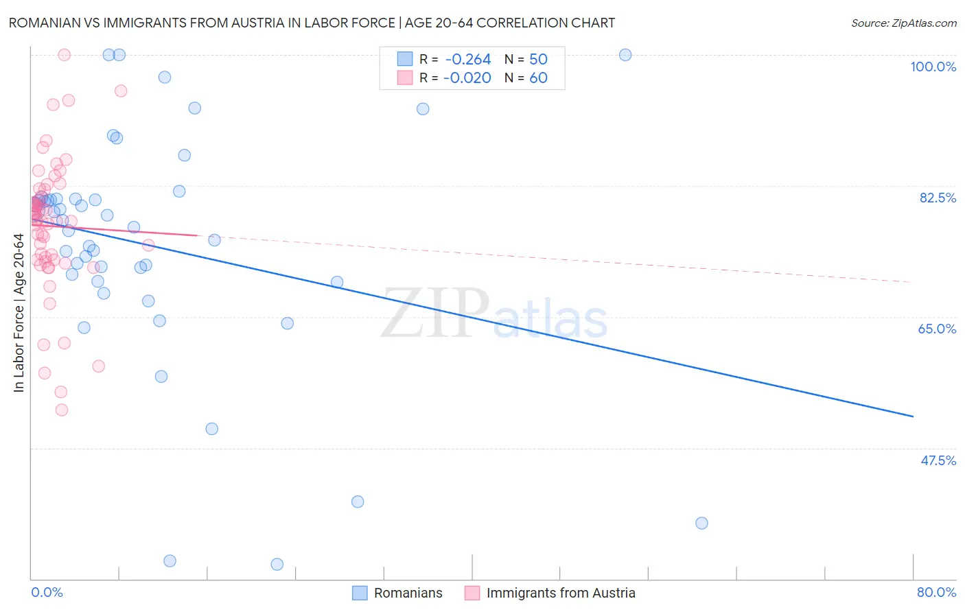 Romanian vs Immigrants from Austria In Labor Force | Age 20-64