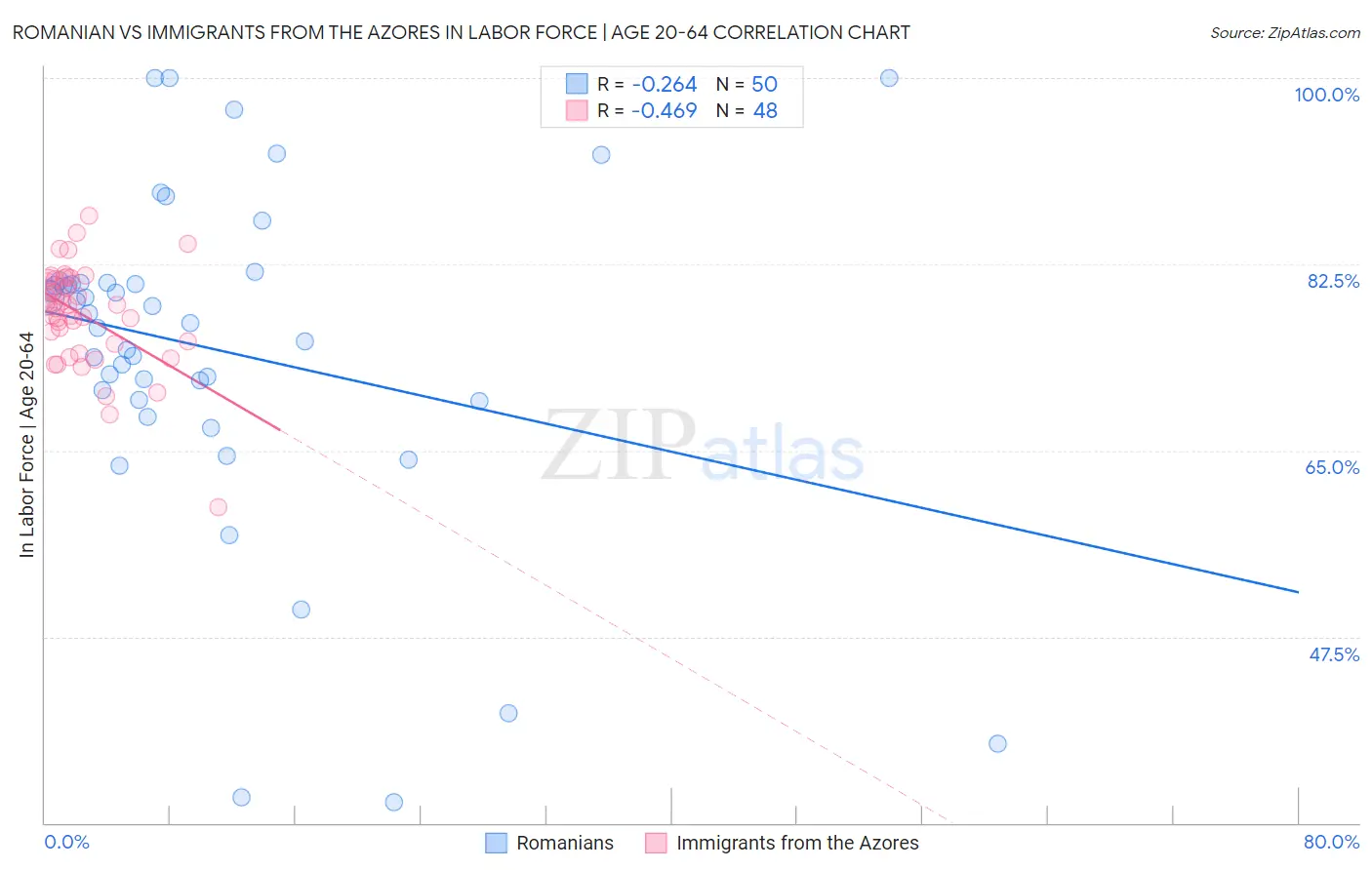 Romanian vs Immigrants from the Azores In Labor Force | Age 20-64