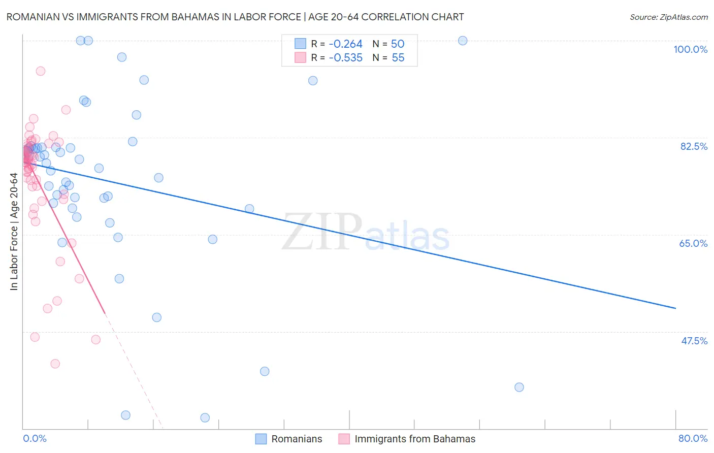 Romanian vs Immigrants from Bahamas In Labor Force | Age 20-64