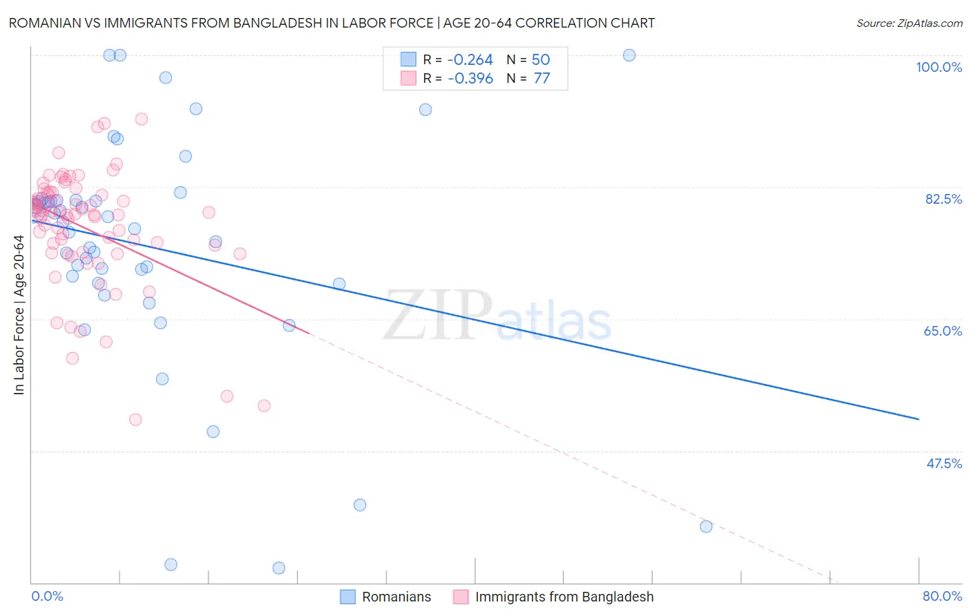 Romanian vs Immigrants from Bangladesh In Labor Force | Age 20-64