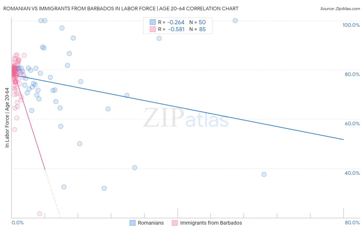 Romanian vs Immigrants from Barbados In Labor Force | Age 20-64